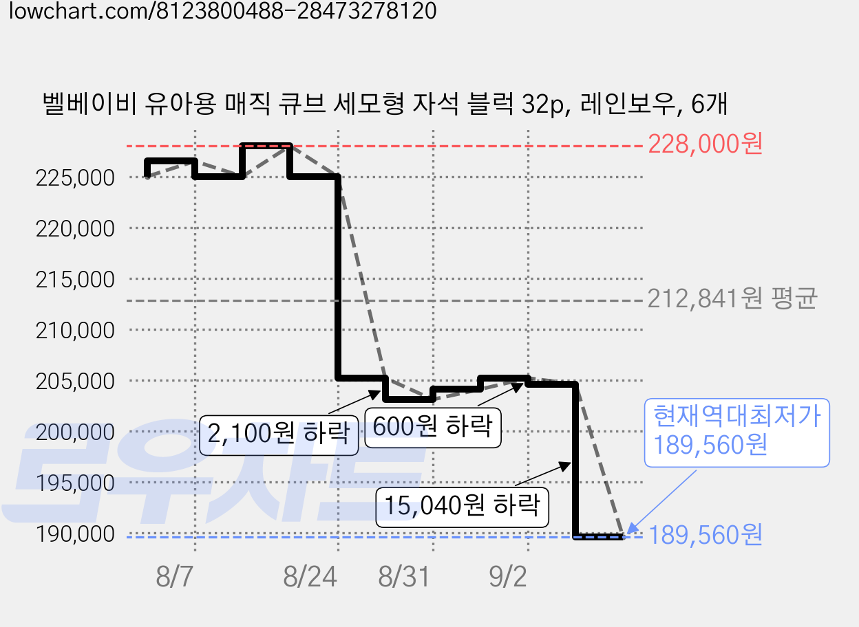 벨베이비 유아용 매직 큐브 세모형 자석 블럭 32p, 레인보우, 6개 가격 변동 차트, 현재가 189,560원, 역대최저가