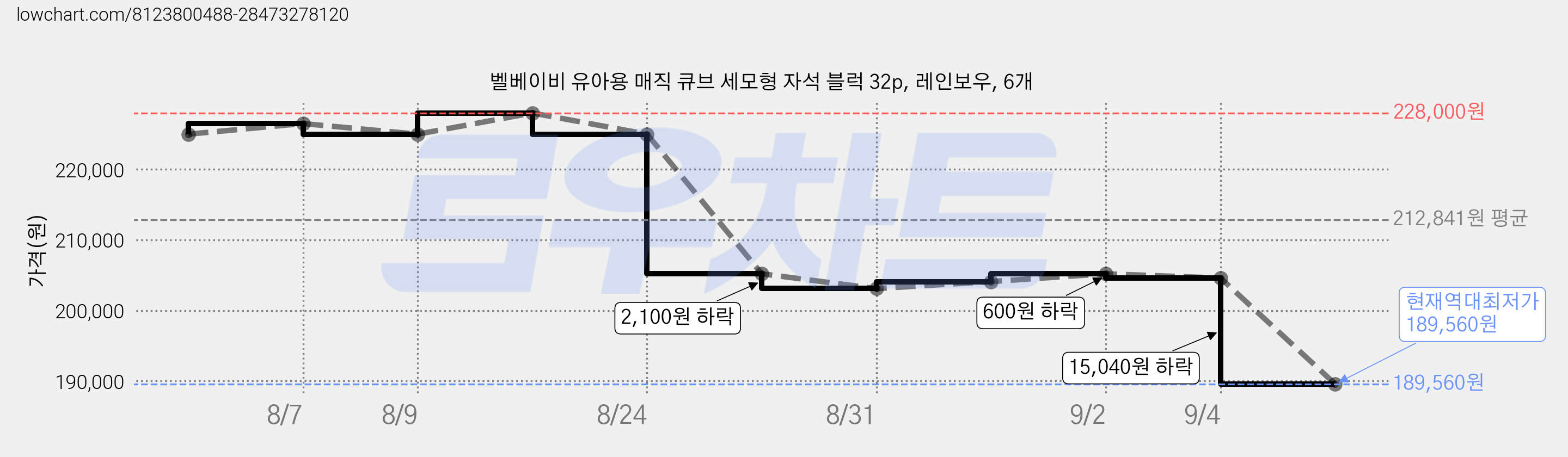 벨베이비 유아용 매직 큐브 세모형 자석 블럭 32p, 레인보우, 6개 가격 변동 차트, 현재가 189,560원, 역대최저가