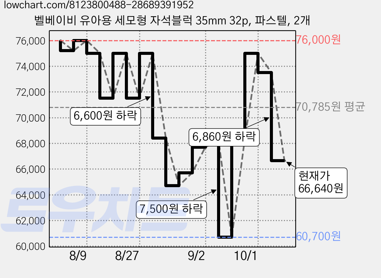 벨베이비 유아용 세모형 자석블럭 35mm 32p, 파스텔, 2개 가격 변동 차트, 현재가 66,640원, 관측 최저가 60,700원