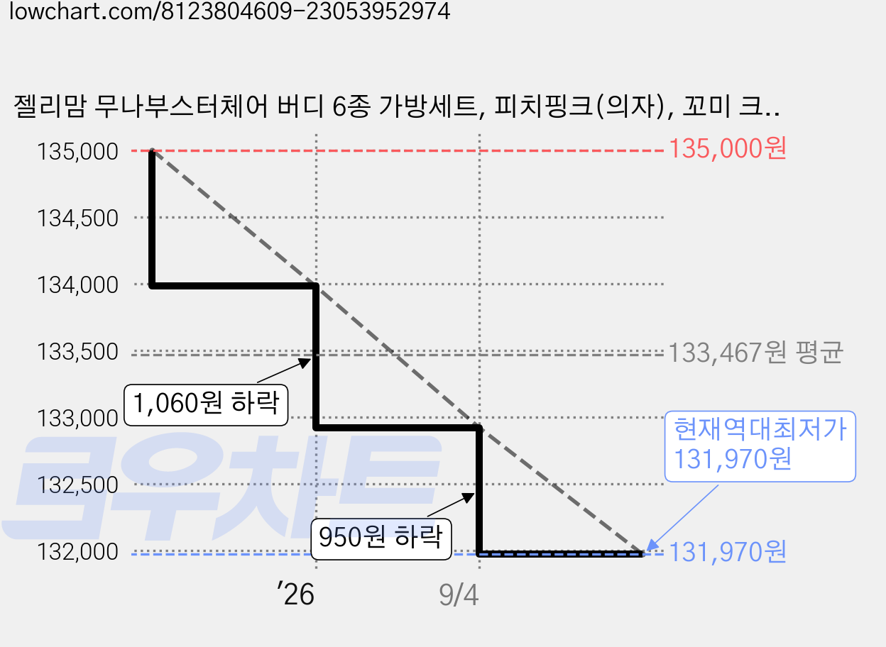 젤리맘 무나부스터체어 버디 6종 가방세트, 피치핑크(의자), 꼬미 크랜베리(필로우), 1세트 가격 변동 차트, 현재가 131,970원, 역대최저가
