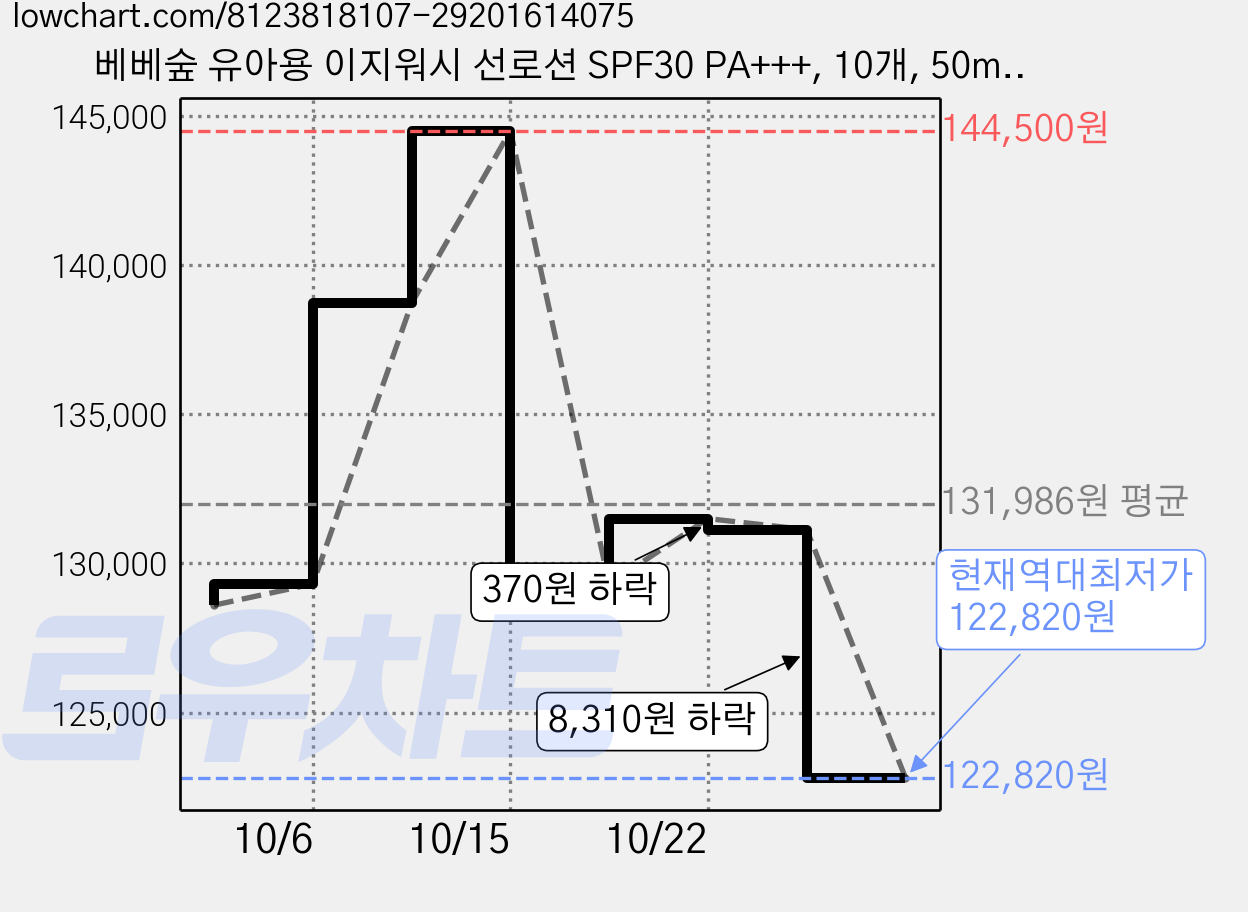 베베숲 유아용 이지워시 선로션 SPF30 PA+++, 10개, 50ml 가격 변동 차트, 현재가 122,820원, 역대최저가