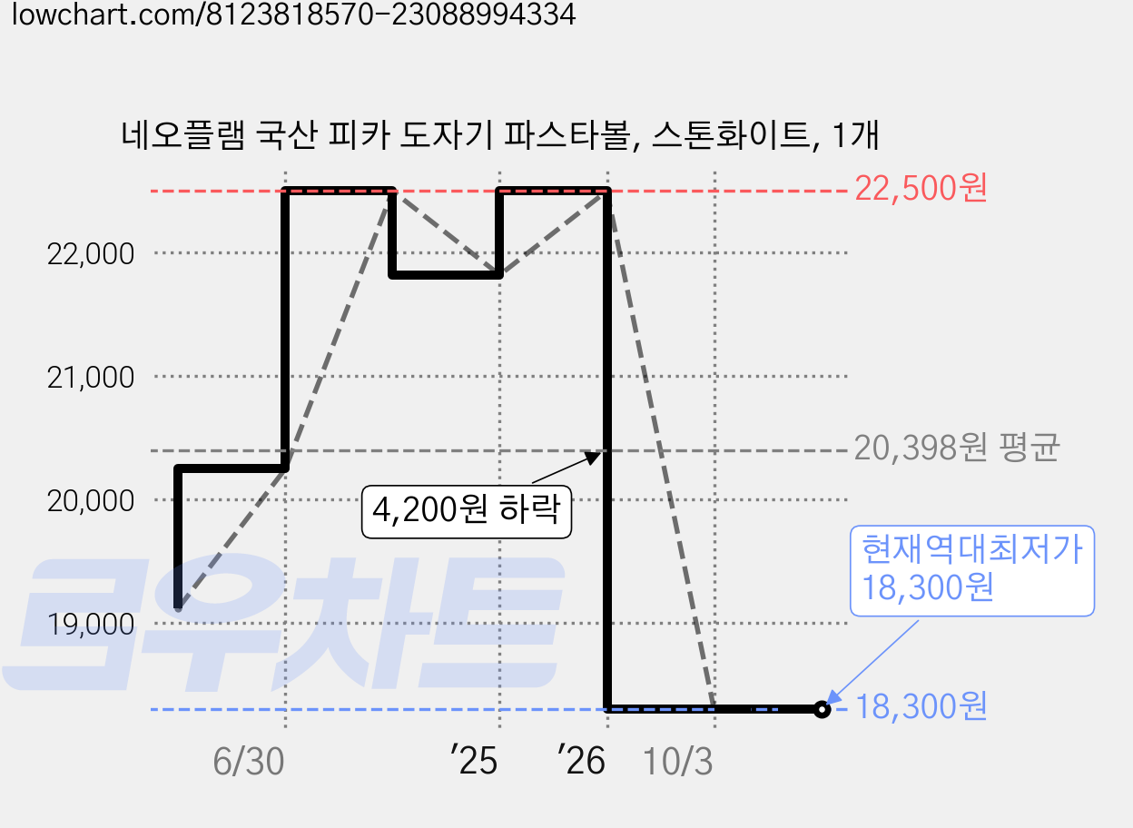 네오플램 국산 피카 도자기 파스타볼, 스톤화이트, 1개 가격 변동 차트, 현재가 18,300원, 역대최저가