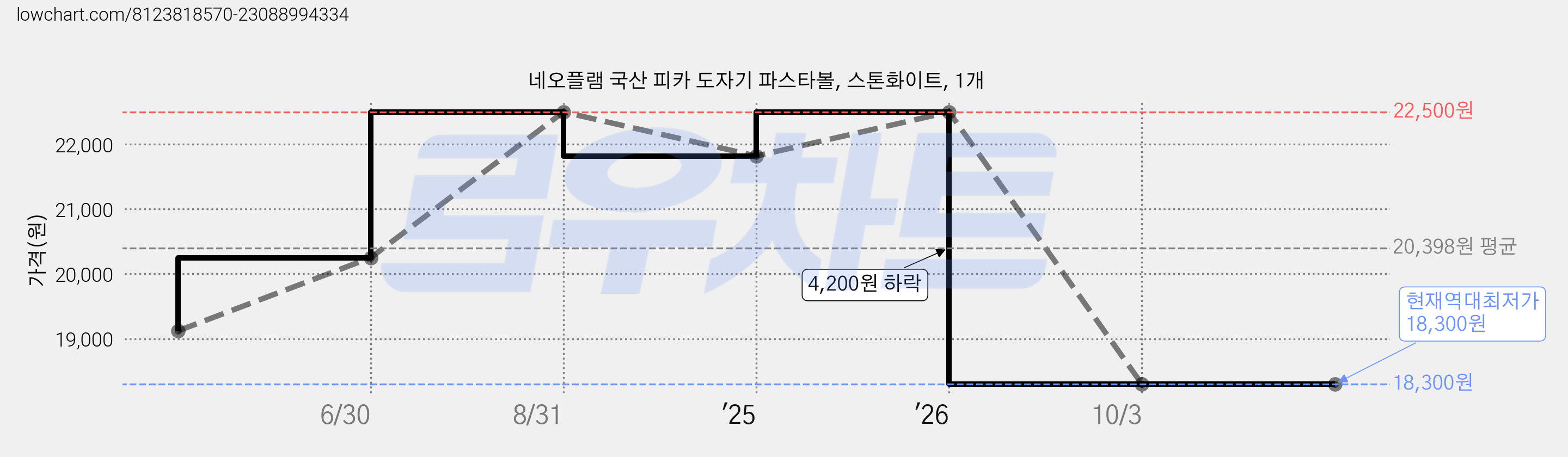 네오플램 국산 피카 도자기 파스타볼, 스톤화이트, 1개 가격 변동 차트, 현재가 18,300원, 역대최저가