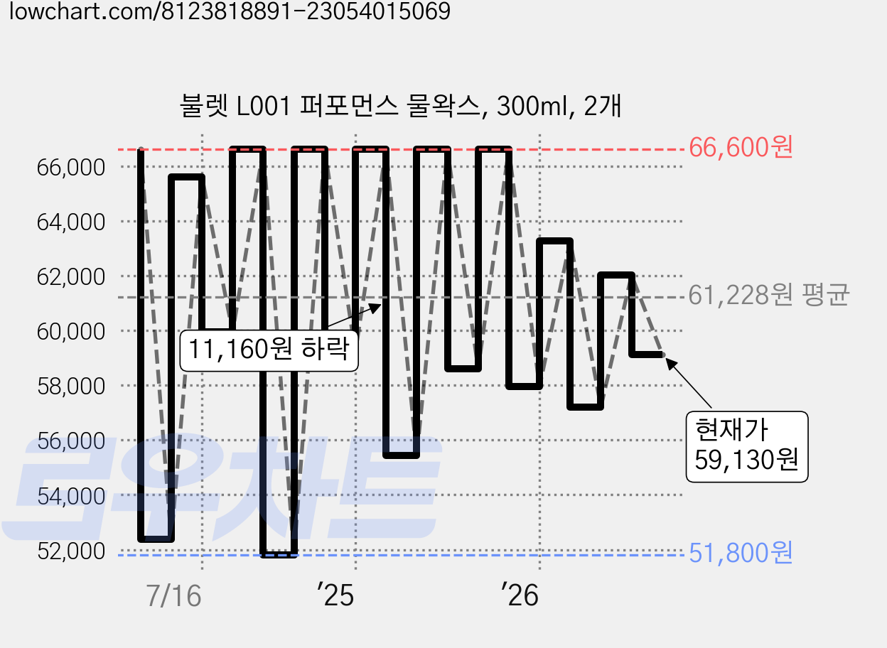 불렛 L001 퍼포먼스 물왁스, 300ml, 2개 가격 변동 차트, 현재가 59,130원, 관측 최저가 45,720원
