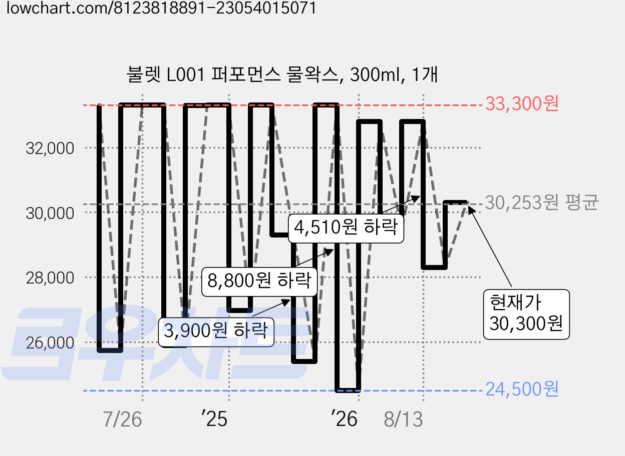 불렛 L001 퍼포먼스 물왁스, 300ml, 1개 가격 변동 차트, 현재가 30,300원, 관측 최저가 24,500원