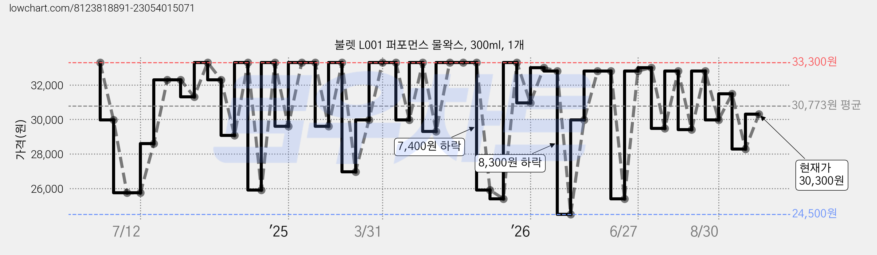 불렛 L001 퍼포먼스 물왁스, 300ml, 1개 가격 변동 차트, 현재가 30,300원, 관측 최저가 24,500원