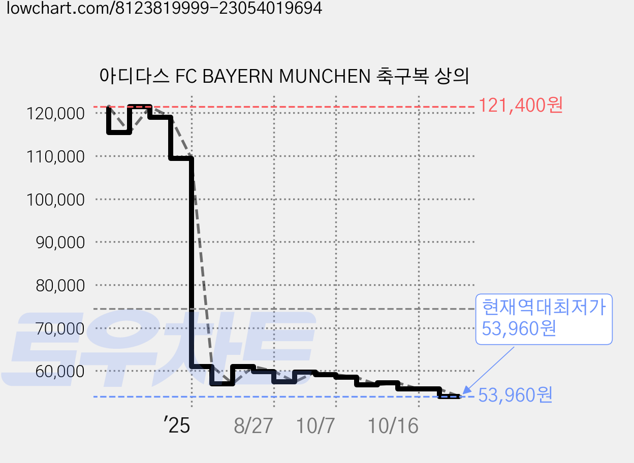 아디다스 FC BAYERN MUNCHEN 축구복 상의 가격 변동 차트, 현재가 53,960원, 역대최저가
