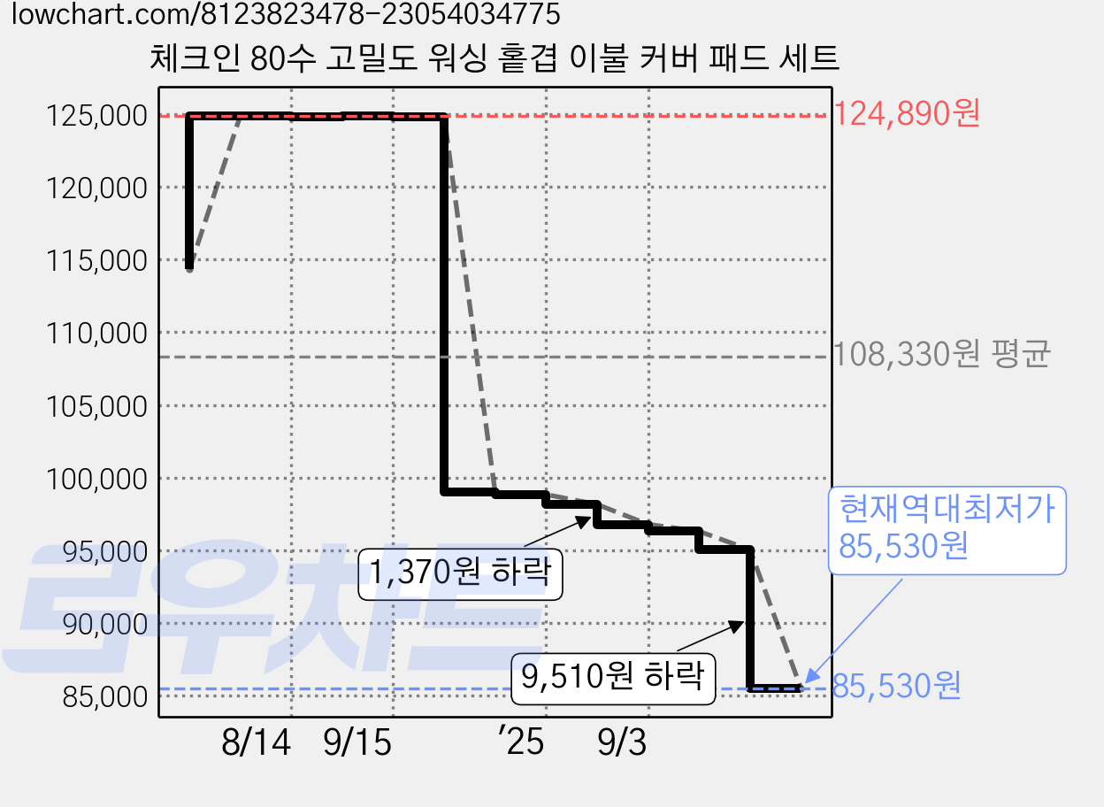체크인 80수 고밀도 워싱 홑겹 이불 커버 패드 세트 가격 변동 차트, 현재가 85,530원, 역대최저가