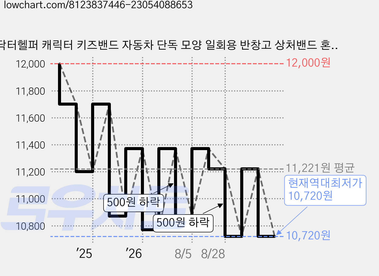 닥터헬퍼 캐릭터 키즈밴드 자동차 단독 모양 일회용 반창고 상처밴드 혼합형 16P X 6개입, 6개 가격 변동 차트, 현재가 10,720원, 역대최저가