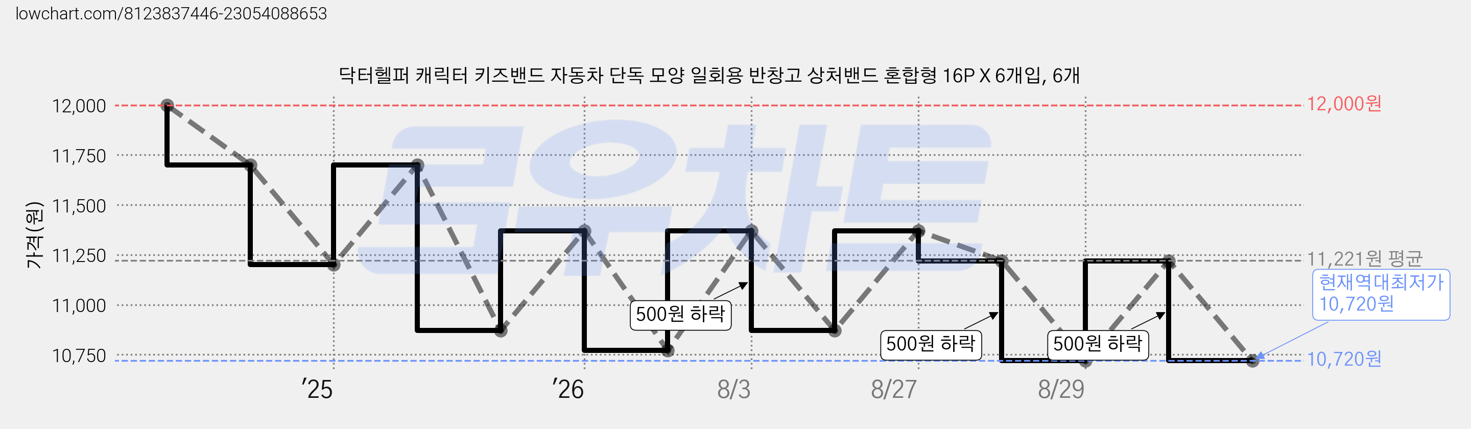 닥터헬퍼 캐릭터 키즈밴드 자동차 단독 모양 일회용 반창고 상처밴드 혼합형 16P X 6개입, 6개 가격 변동 차트, 현재가 10,720원, 역대최저가