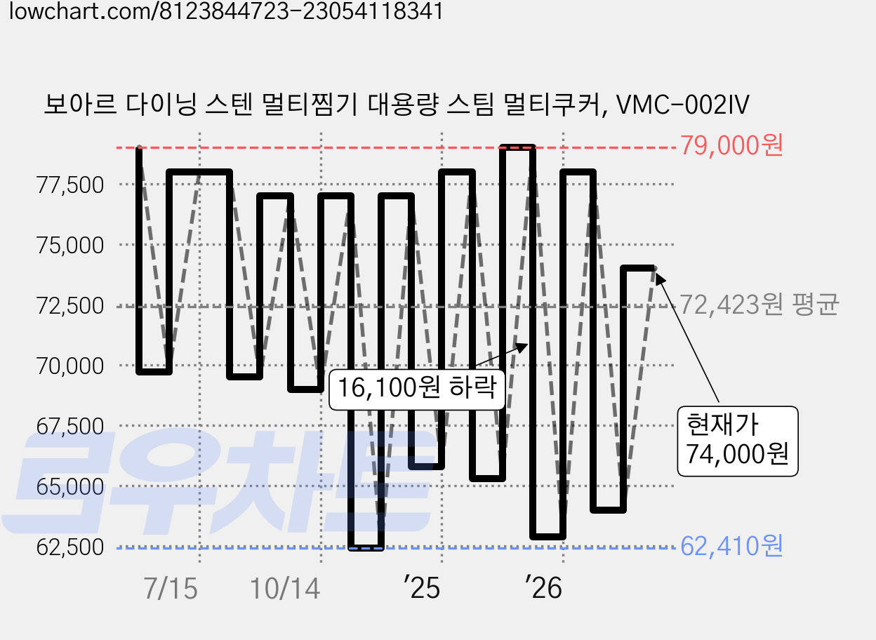 보아르 다이닝 스텐 멀티찜기 대용량 스팀 멀티쿠커, VMC-002IV 가격 변동 차트, 현재가 74,000원, 관측 최저가 56,000원