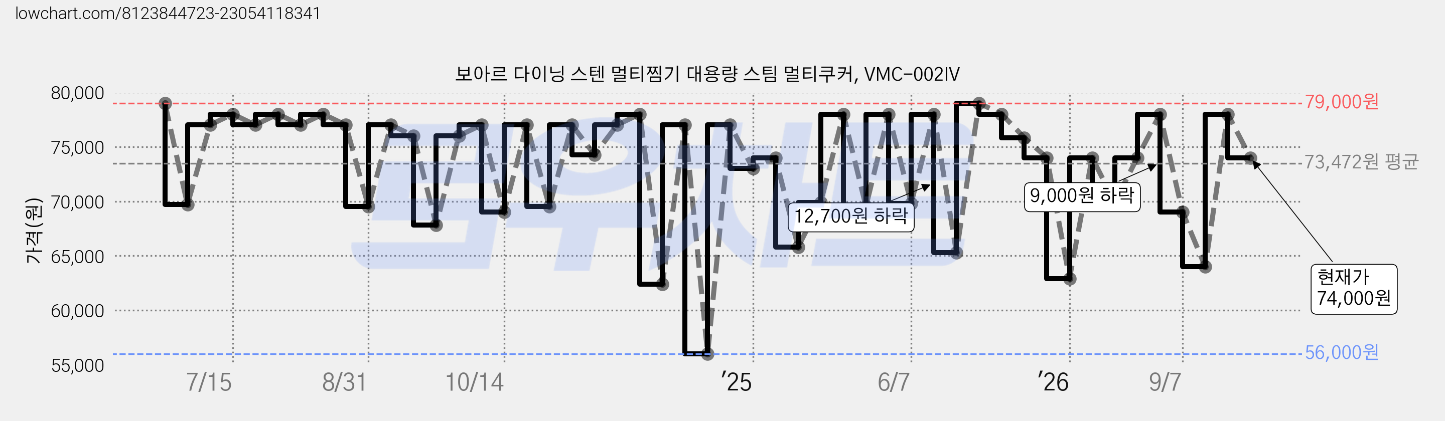 보아르 다이닝 스텐 멀티찜기 대용량 스팀 멀티쿠커, VMC-002IV 가격 변동 차트, 현재가 74,000원, 관측 최저가 56,000원