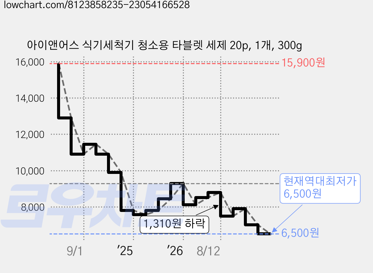 아이앤어스 식기세척기 청소용 타블렛 세제 20p, 1개, 300g 가격 변동 차트, 현재가 6,500원, 역대최저가