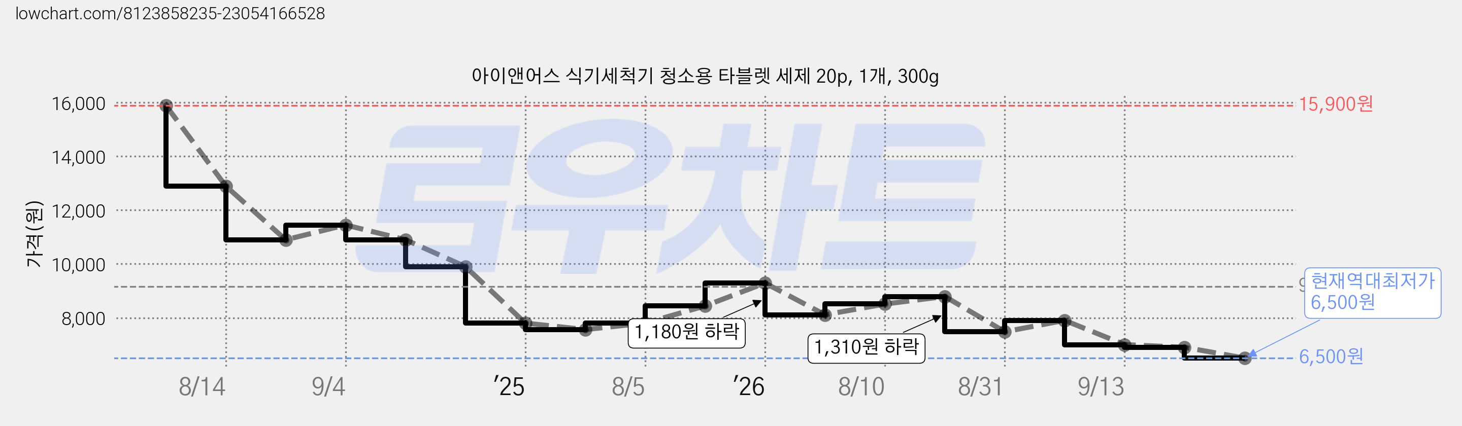 아이앤어스 식기세척기 청소용 타블렛 세제 20p, 1개, 300g 가격 변동 차트, 현재가 6,500원, 역대최저가