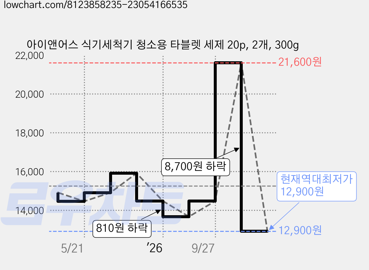 아이앤어스 식기세척기 청소용 타블렛 세제 20p, 2개, 300g 가격 변동 차트, 현재가 12,900원, 역대최저가