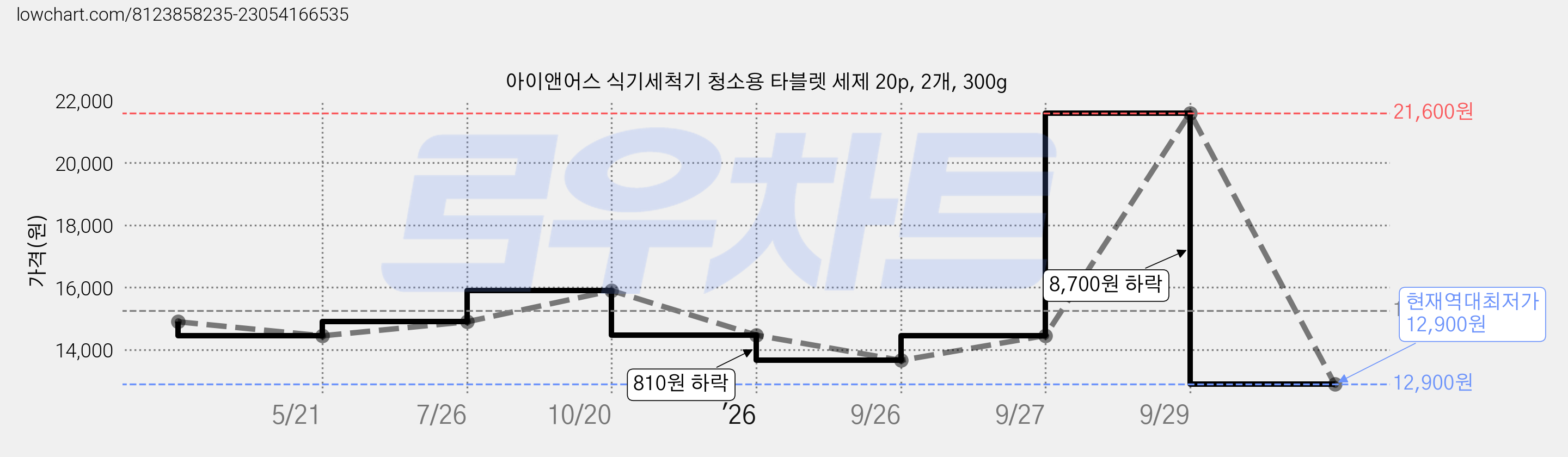 아이앤어스 식기세척기 청소용 타블렛 세제 20p, 2개, 300g 가격 변동 차트, 현재가 12,900원, 역대최저가