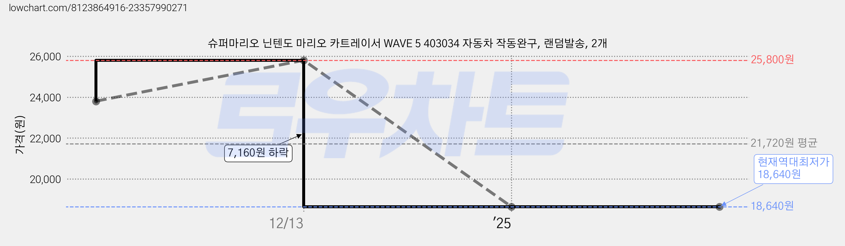 슈퍼마리오 닌텐도 마리오 카트레이서 WAVE 5 403034 자동차 작동완구, 랜덤발송, 2개 가격 변동 차트, 현재가 18,640원, 역대최저가