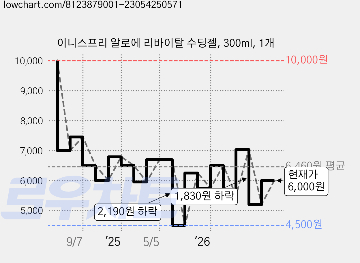 이니스프리 알로에 리바이탈 수딩젤, 300ml, 1개 가격 변동 차트, 현재가 6,000원, 관측 최저가 4,500원