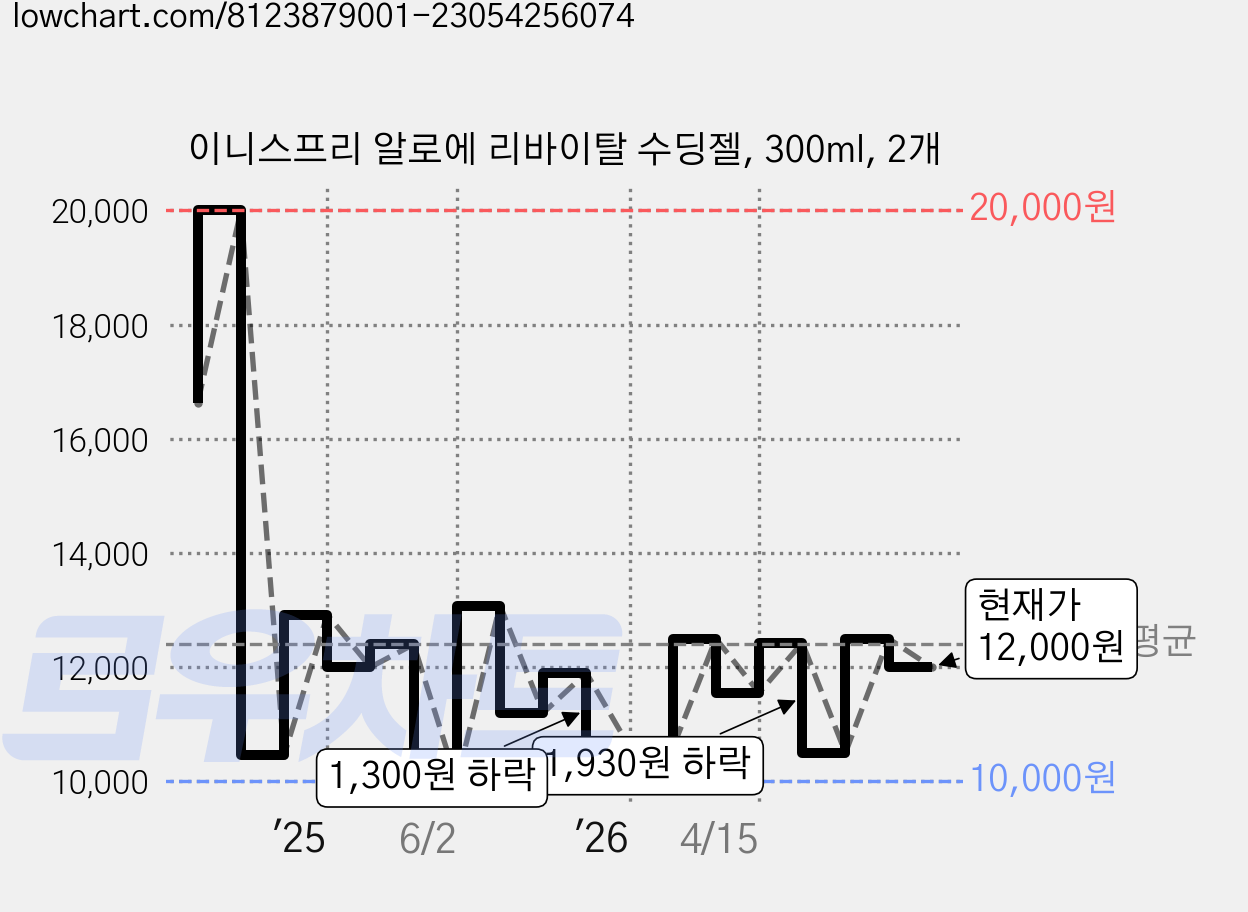 이니스프리 알로에 리바이탈 수딩젤, 300ml, 2개 가격 변동 차트, 현재가 12,000원, 관측 최저가 10,000원