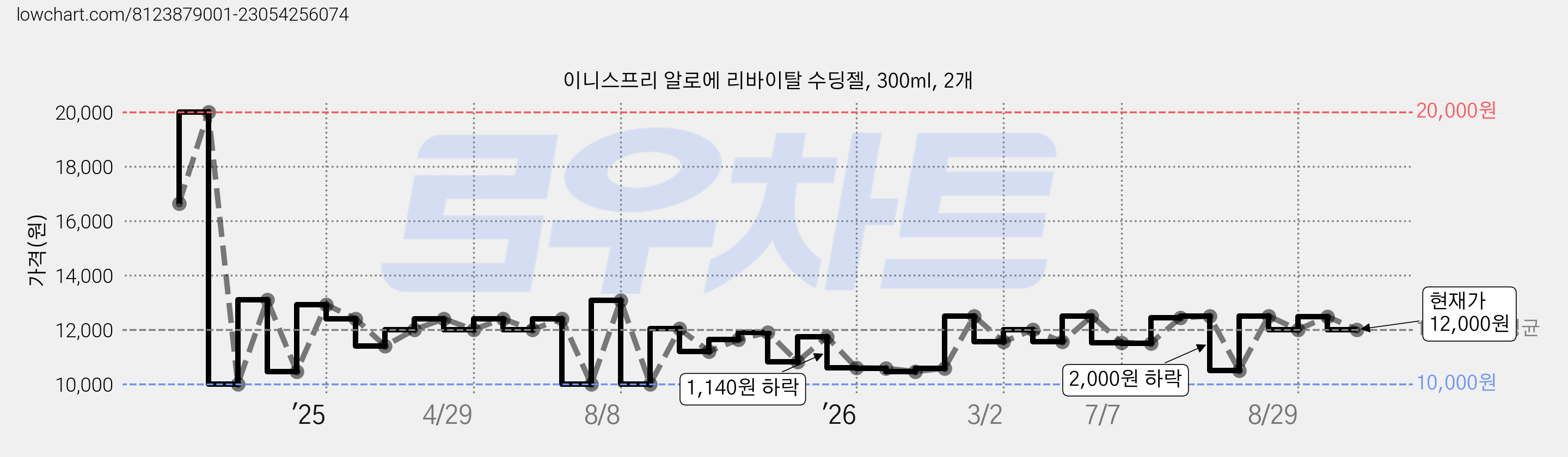 이니스프리 알로에 리바이탈 수딩젤, 300ml, 2개 가격 변동 차트, 현재가 12,000원, 관측 최저가 10,000원