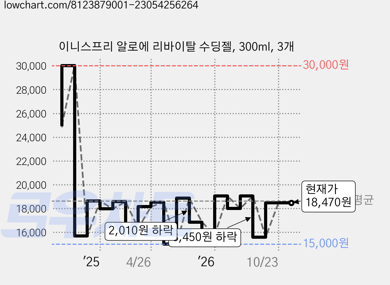 이니스프리 알로에 리바이탈 수딩젤, 300ml, 3개 가격 변동 차트, 현재가 18,470원, 관측 최저가 14,500원