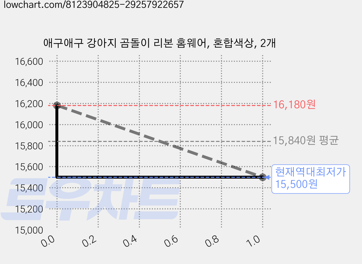 애구애구 강아지 곰돌이 리본 홈웨어, 혼합색상, 2개 가격 변동 차트, 현재가 15,500원, 역대최저가