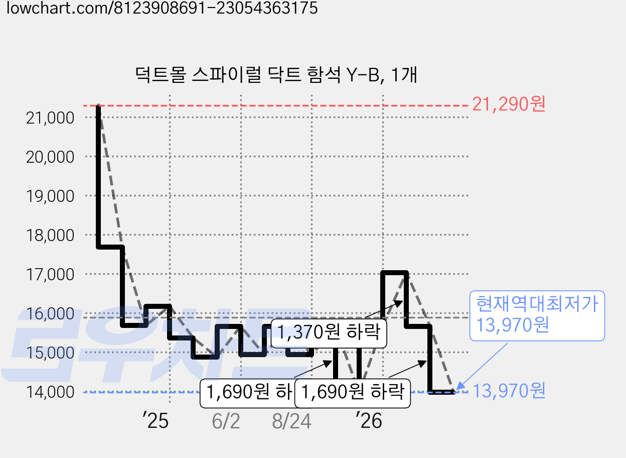 덕트몰 스파이럴 닥트 함석 Y-B, 1개 가격 변동 차트, 현재가 13,970원, 역대최저가