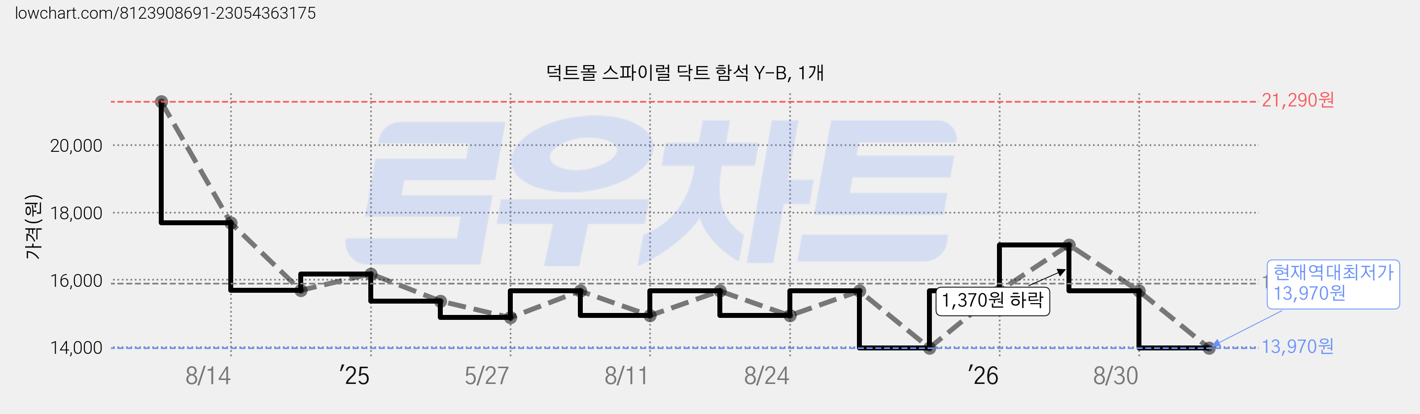 덕트몰 스파이럴 닥트 함석 Y-B, 1개 가격 변동 차트, 현재가 13,970원, 역대최저가