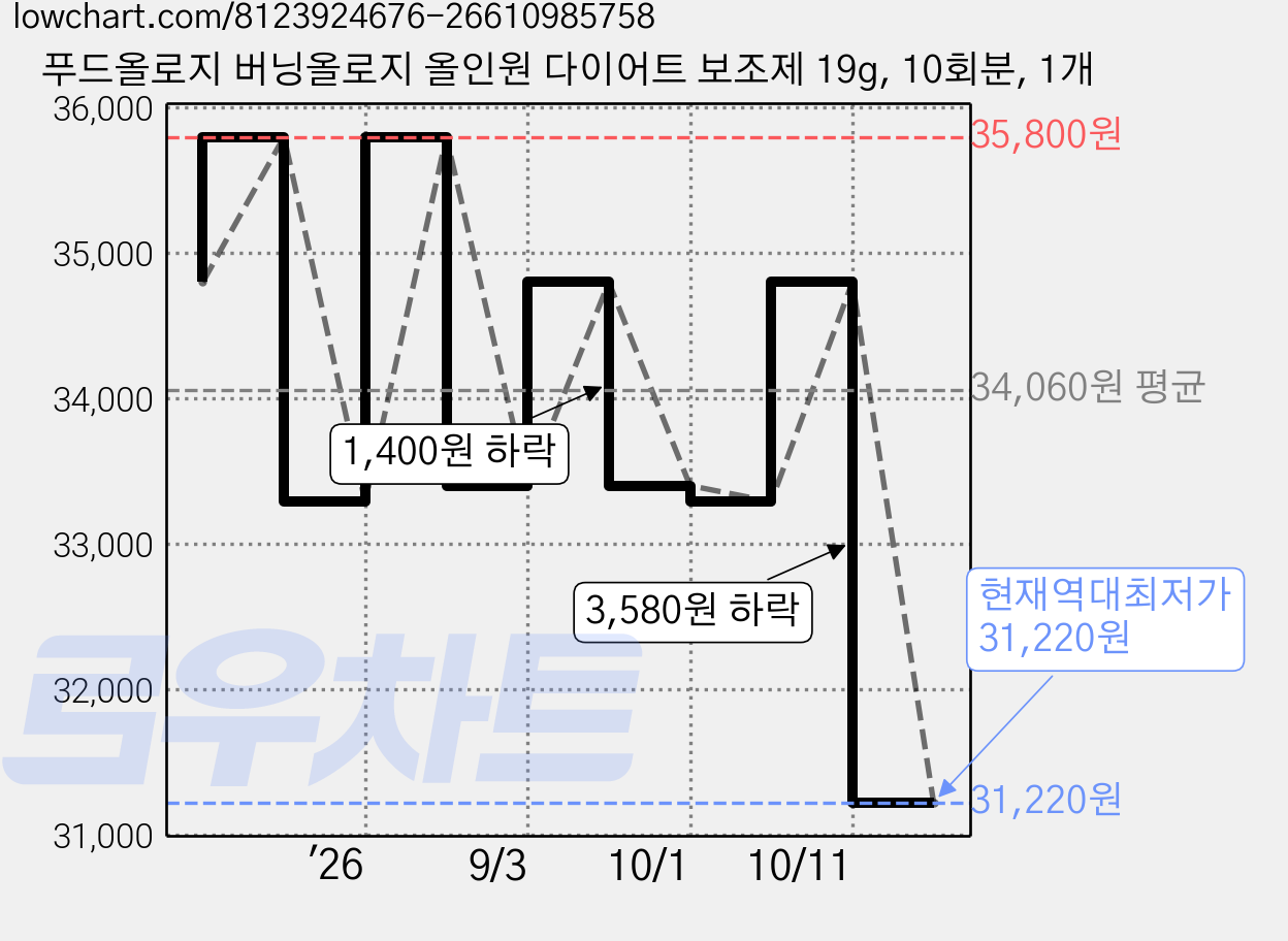 푸드올로지 버닝올로지 올인원 다이어트 보조제 19g, 10회분, 1개 가격 변동 차트, 현재가 31,220원, 역대최저가