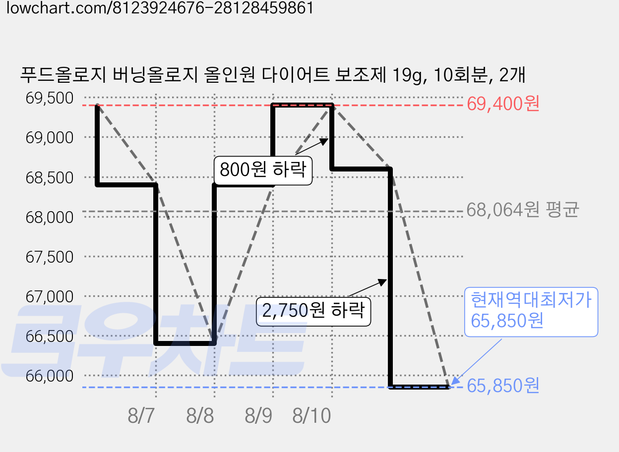 푸드올로지 버닝올로지 올인원 다이어트 보조제 19g, 10회분, 2개 가격 변동 차트, 현재가 65,850원, 역대최저가