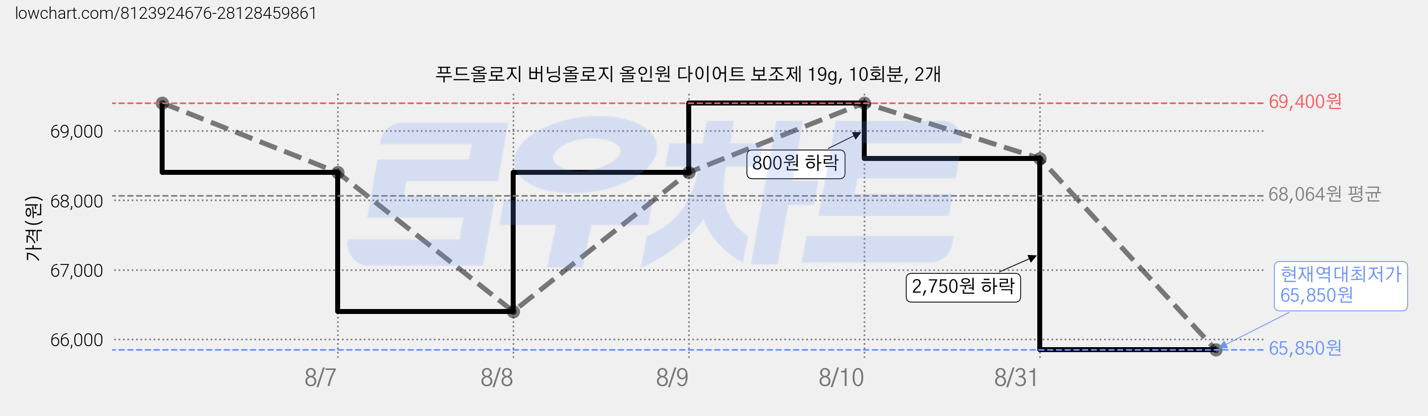 푸드올로지 버닝올로지 올인원 다이어트 보조제 19g, 10회분, 2개 가격 변동 차트, 현재가 65,850원, 역대최저가