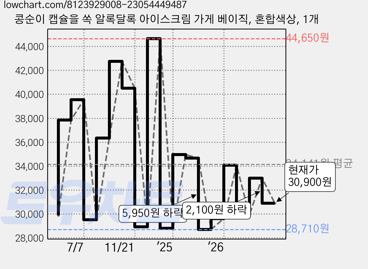 콩순이 캡슐을 쏙 알록달록 아이스크림 가게 베이직, 혼합색상, 1개 가격 변동 차트, 현재가 30,900원, 관측 최저가 28,710원