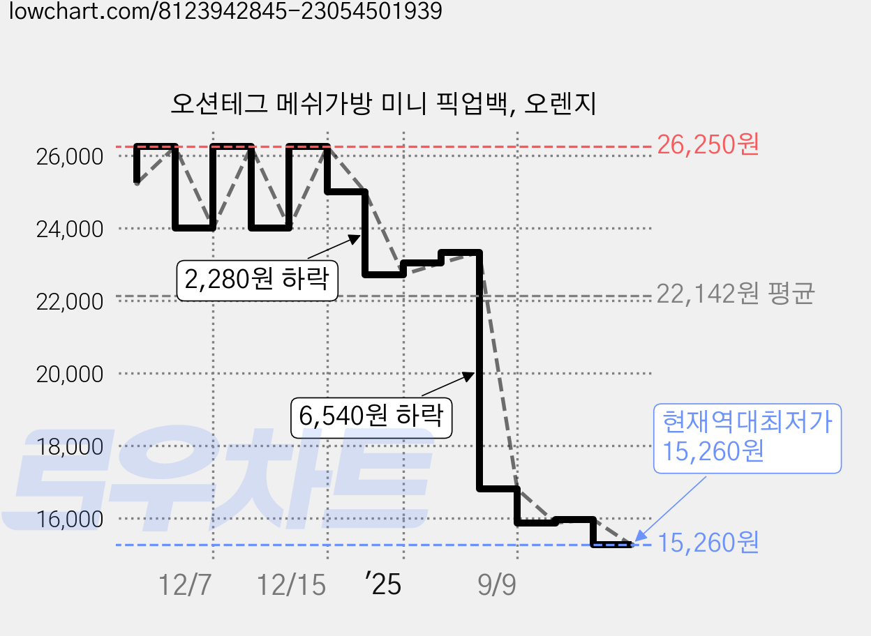 오션테그 메쉬가방 미니 픽업백, 오렌지 가격 변동 차트, 현재가 15,260원, 역대최저가
