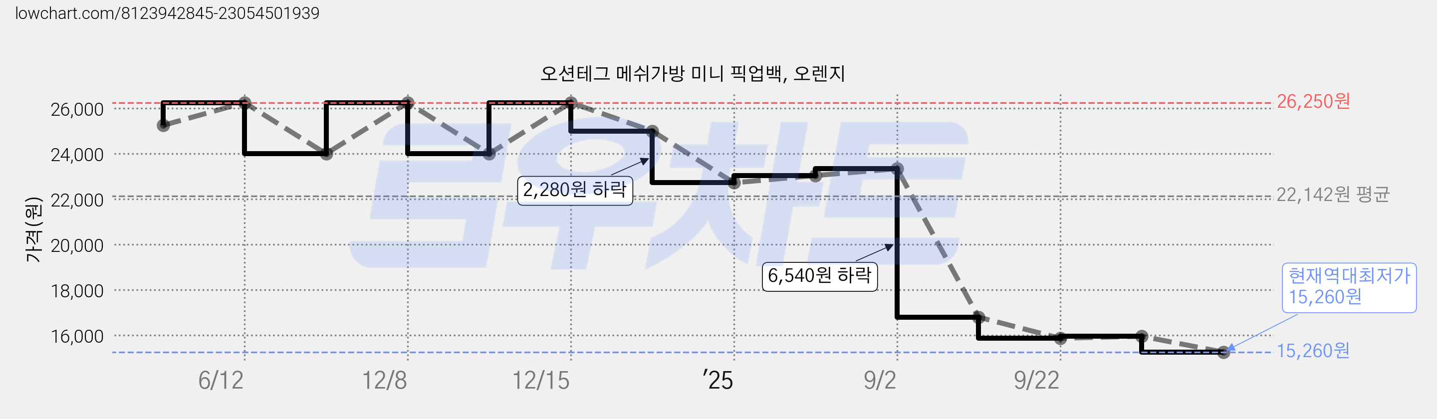 오션테그 메쉬가방 미니 픽업백, 오렌지 가격 변동 차트, 현재가 15,260원, 역대최저가