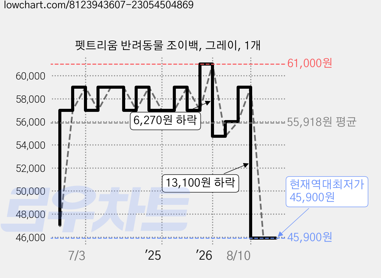 펫트리움 반려동물 조이백, 그레이, 1개 가격 변동 차트, 현재가 45,900원, 역대최저가