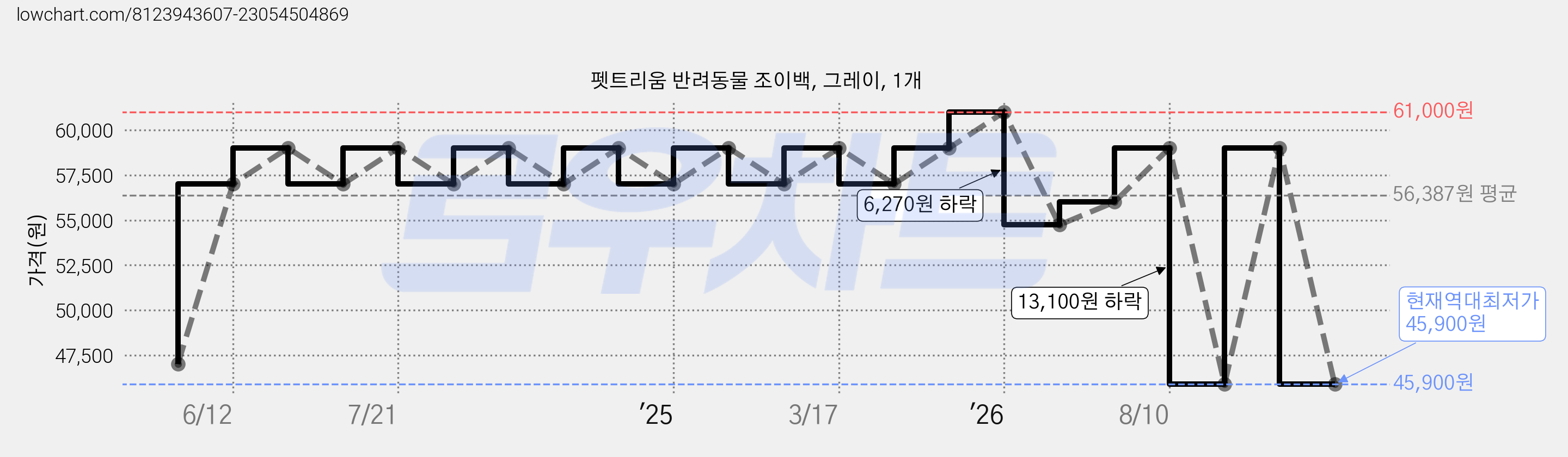 펫트리움 반려동물 조이백, 그레이, 1개 가격 변동 차트, 현재가 45,900원, 역대최저가