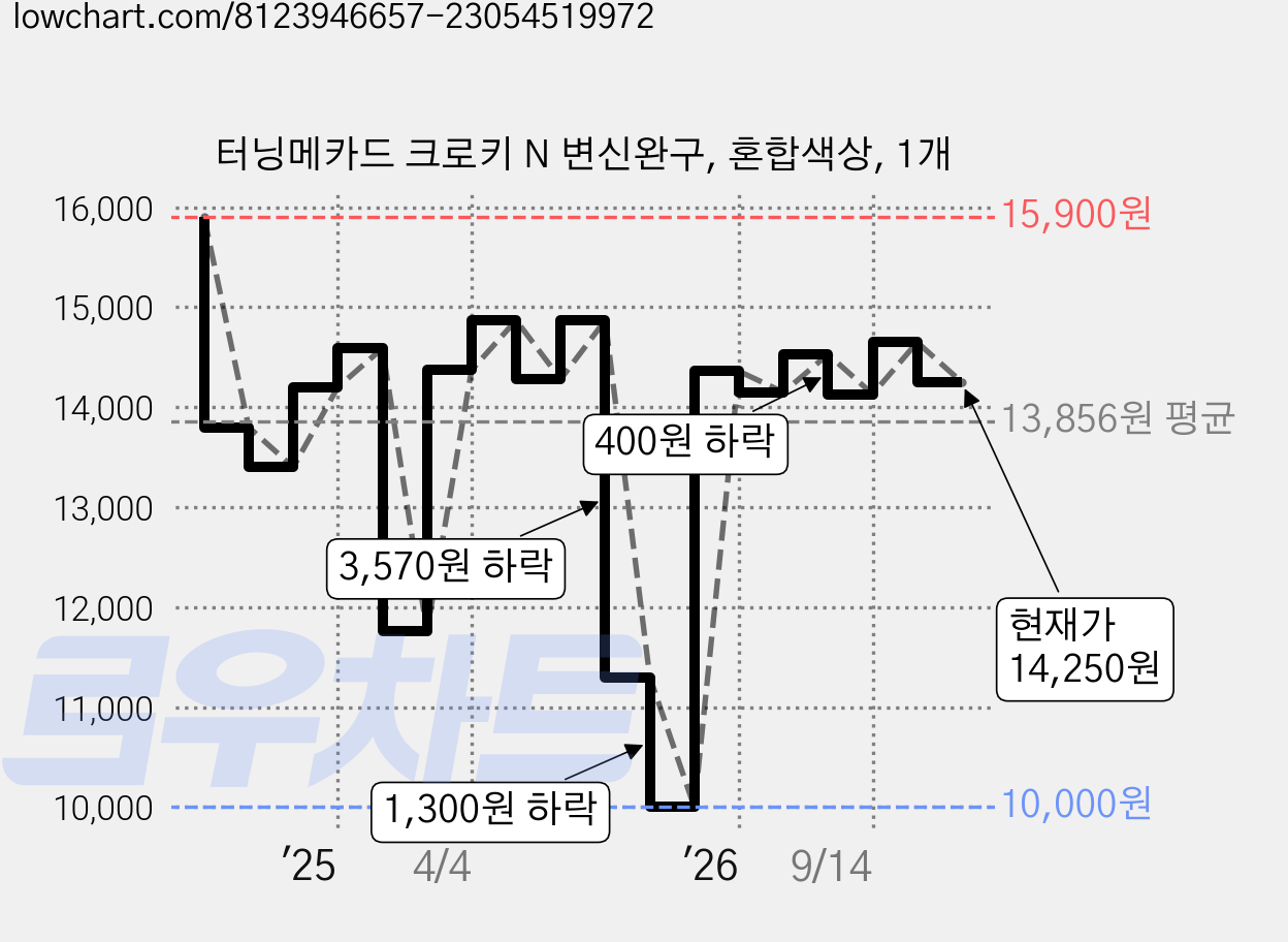 터닝메카드 크로키 N 변신완구, 혼합색상, 1개 가격 변동 차트, 현재가 14,250원, 관측 최저가 10,000원