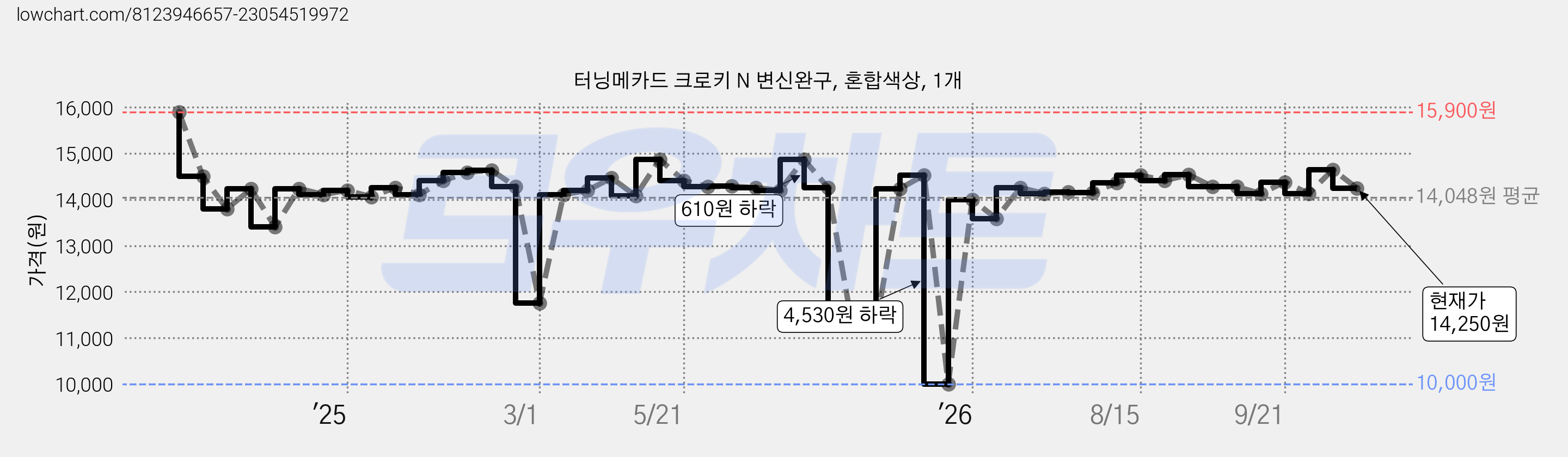 터닝메카드 크로키 N 변신완구, 혼합색상, 1개 가격 변동 차트, 현재가 14,250원, 관측 최저가 10,000원