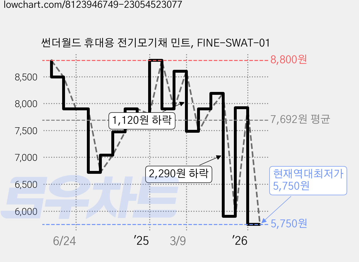 썬더월드 휴대용 전기모기채 민트, FINE-SWAT-01 가격 변동 차트, 현재가 5,750원, 역대최저가