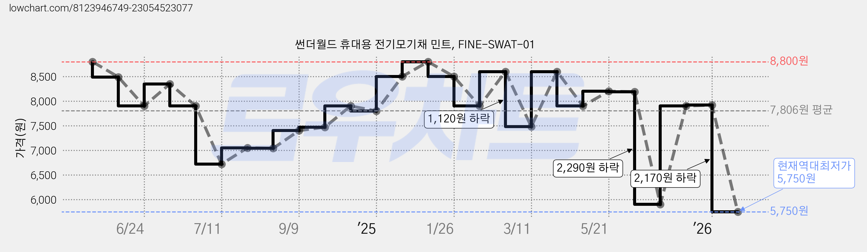 썬더월드 휴대용 전기모기채 민트, FINE-SWAT-01 가격 변동 차트, 현재가 5,750원, 역대최저가
