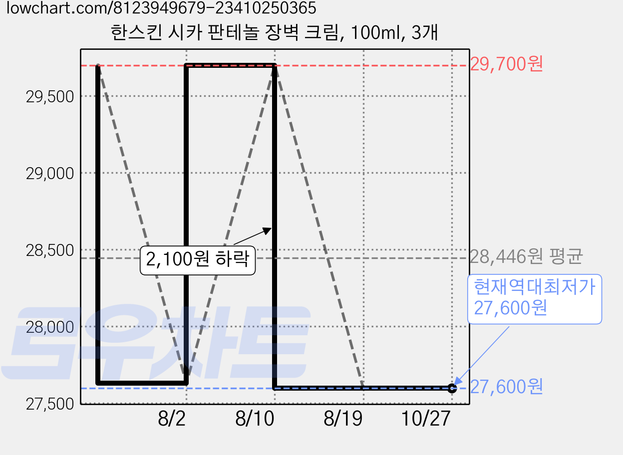 한스킨 시카 판테놀 장벽 크림, 100ml, 3개 가격 변동 차트, 현재가 27,600원, 역대최저가