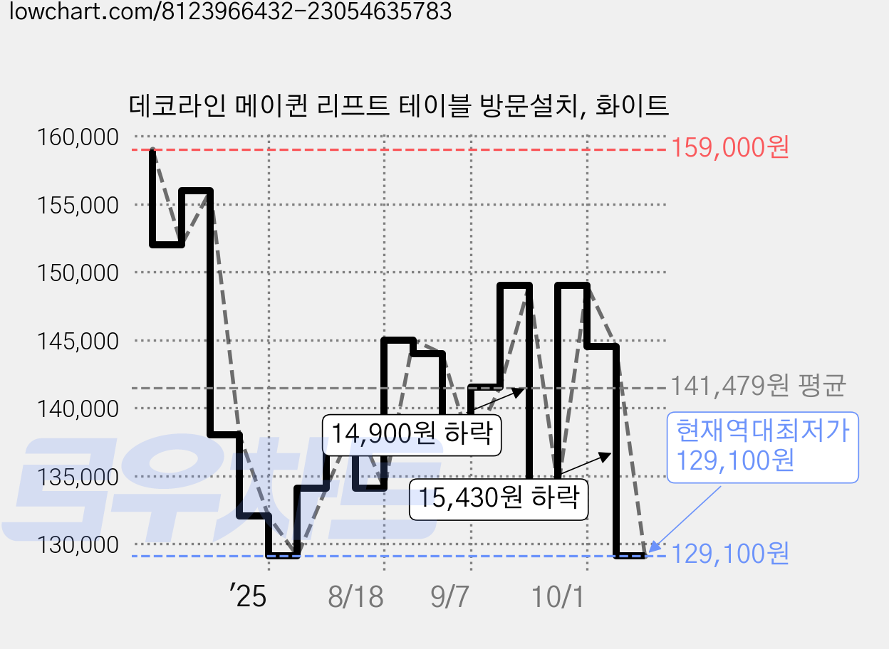 데코라인 메이퀸 리프트 테이블 방문설치, 화이트 가격 변동 차트, 현재가 129,100원, 역대최저가