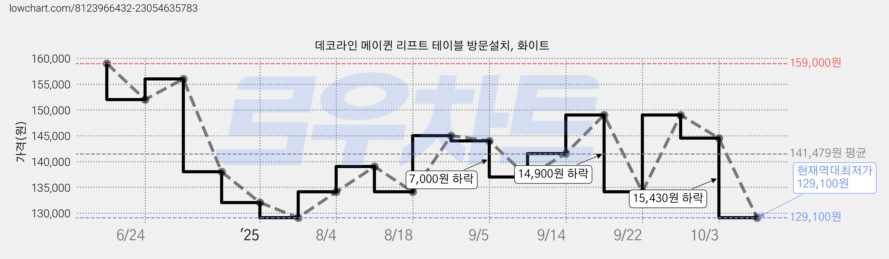 데코라인 메이퀸 리프트 테이블 방문설치, 화이트 가격 변동 차트, 현재가 129,100원, 역대최저가