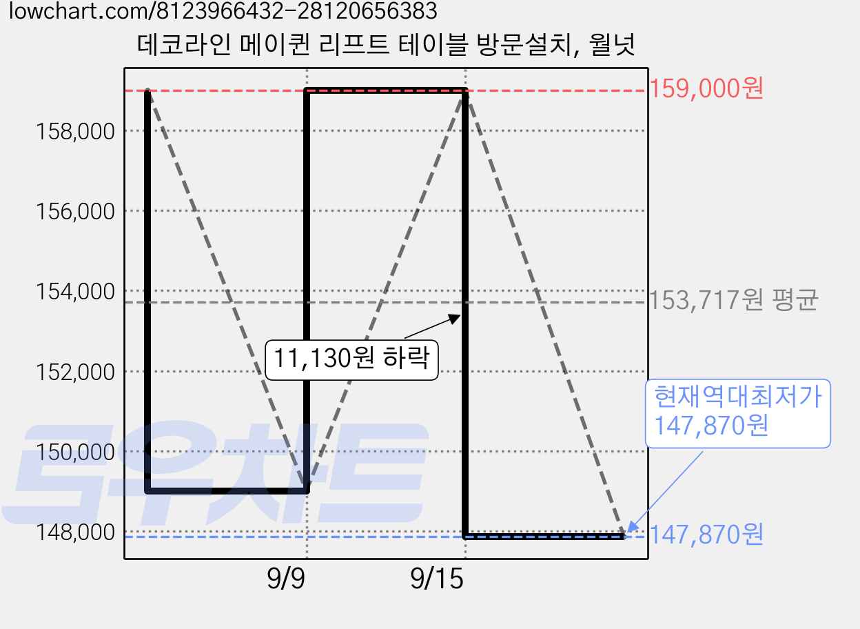 데코라인 메이퀸 리프트 테이블 방문설치, 월넛 가격 변동 차트, 현재가 147,870원, 역대최저가