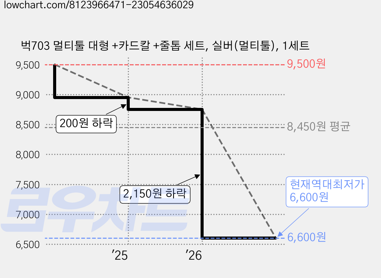 벅703 멀티툴 대형 +카드칼 +줄톱 세트, 실버(멀티툴), 1세트 가격 변동 차트, 현재가 6,600원, 역대최저가