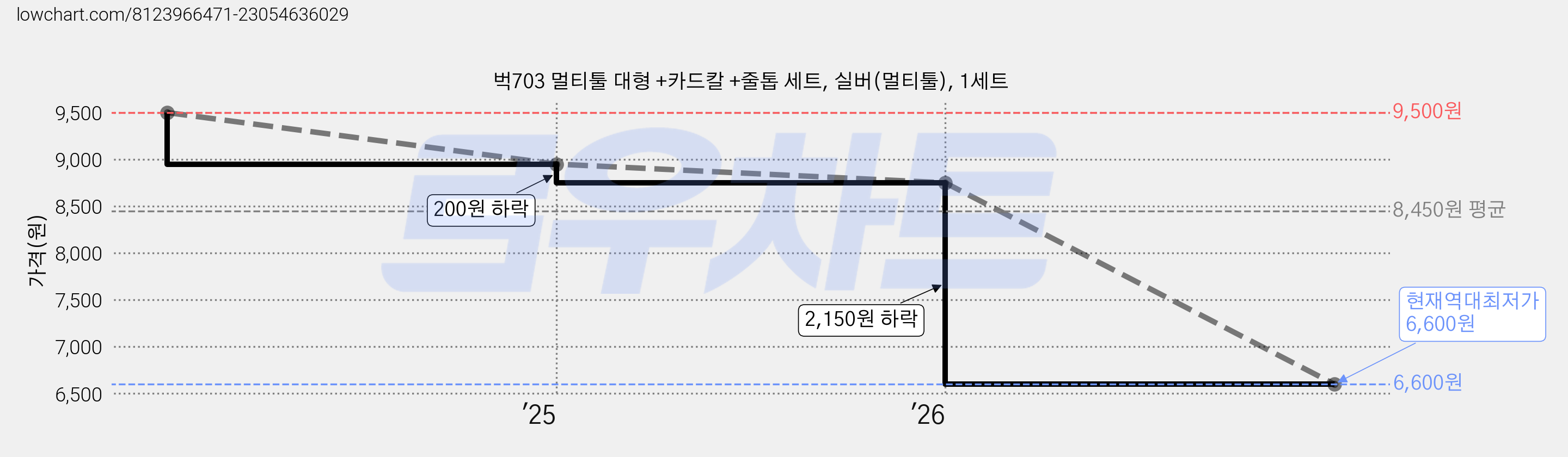 벅703 멀티툴 대형 +카드칼 +줄톱 세트, 실버(멀티툴), 1세트 가격 변동 차트, 현재가 6,600원, 역대최저가