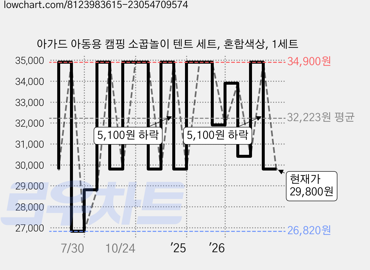 아가드 아동용 캠핑 소꿉놀이 텐트 세트, 혼합색상, 1세트 가격 변동 차트, 현재가 29,800원, 관측 최저가 26,820원