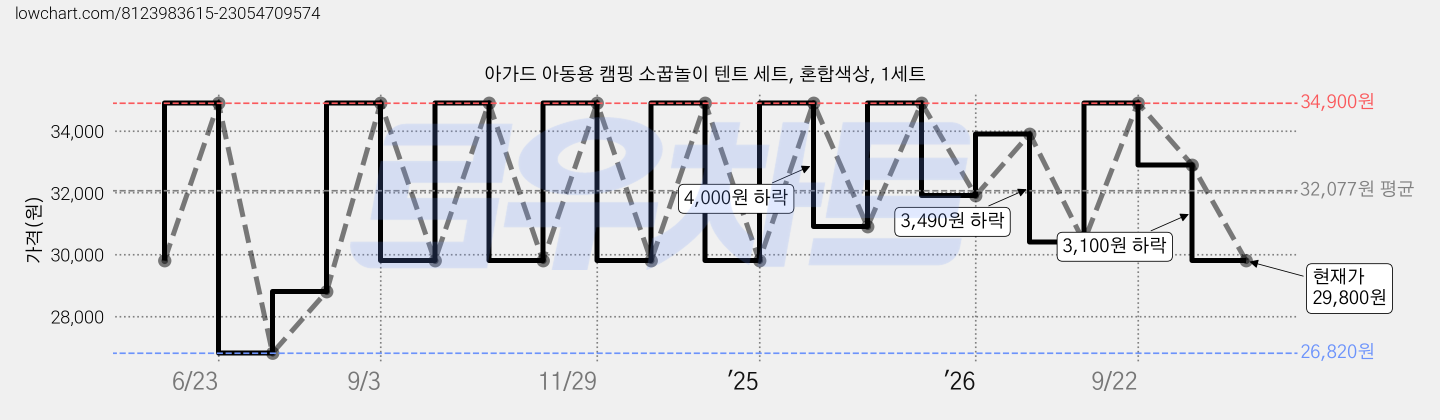 아가드 아동용 캠핑 소꿉놀이 텐트 세트, 혼합색상, 1세트 가격 변동 차트, 현재가 29,800원, 관측 최저가 26,820원