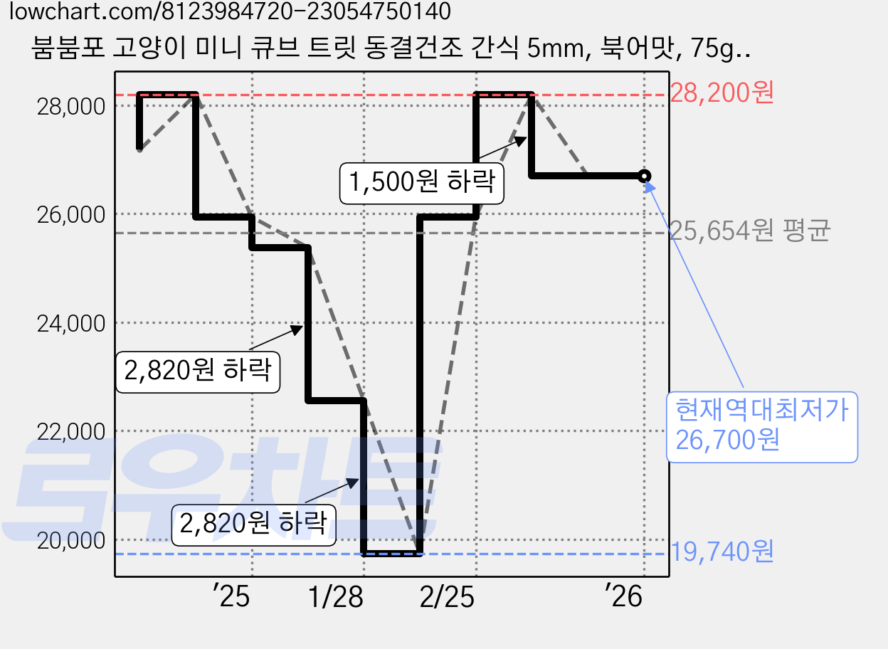붐붐포 고양이 미니 큐브 트릿 동결건조 간식 5mm, 북어맛, 75g, 2개 가격 변동 차트, 현재가 26,700원, 역대최저가