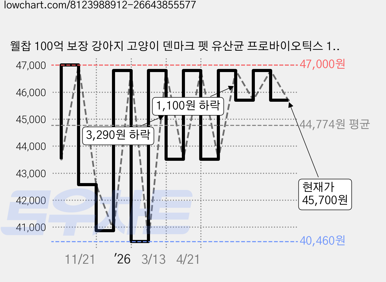 웰찹 100억 보장 강아지 고양이 덴마크 펫 유산균 프로바이오틱스 100, 30정, 장건강/유산균, 2개 가격 변동 차트, 현재가 45,700원, 관측 최저가 40,460원